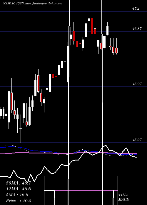 weekly chart IsharesCore