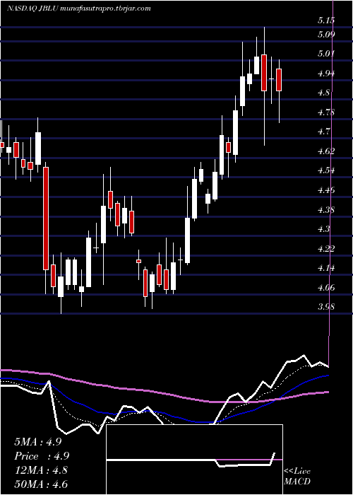 Daily chart JetblueAirways