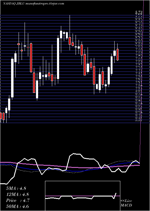 weekly chart JetblueAirways