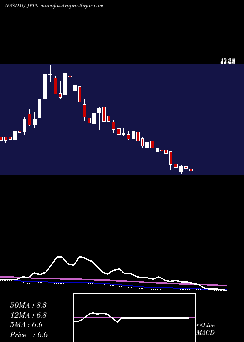 weekly chart JiayinGroup