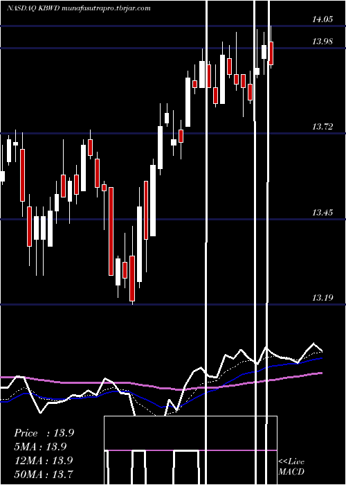 Daily chart InvescoKbw
