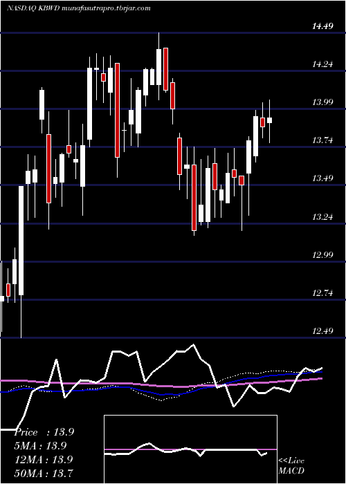 weekly chart InvescoKbw