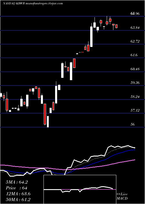  Daily chart InvescoKbw
