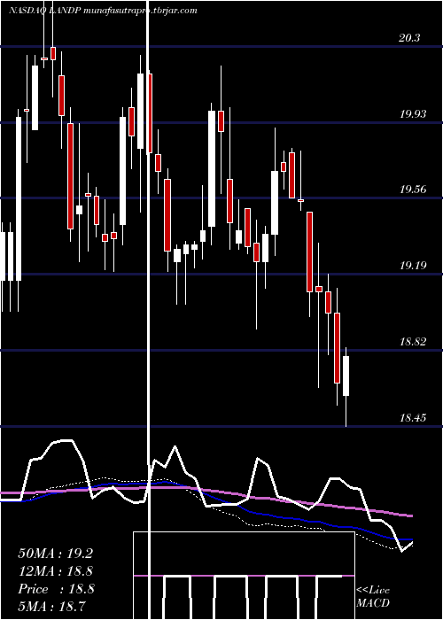  weekly chart GladstoneLand