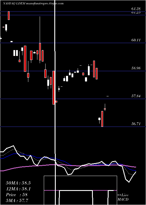 Daily chart IsharesEsg