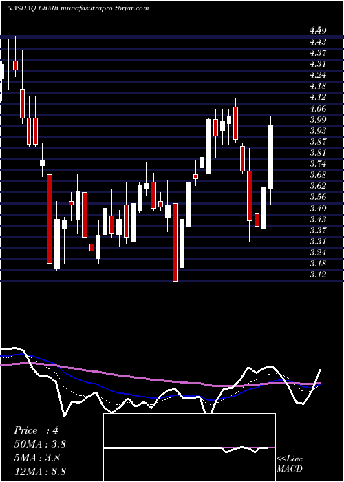 Daily chart LarimarTherapeutics