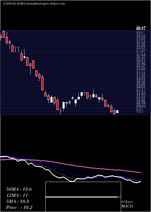 Daily chart MarathonPatent