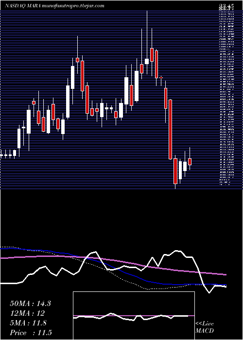 weekly chart MarathonPatent