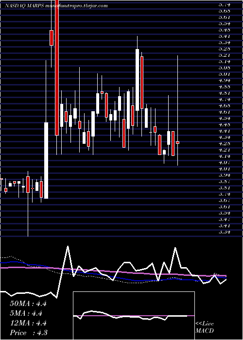 weekly chart MarinePetroleum