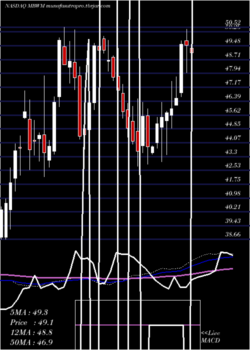 weekly chart MercantileBank