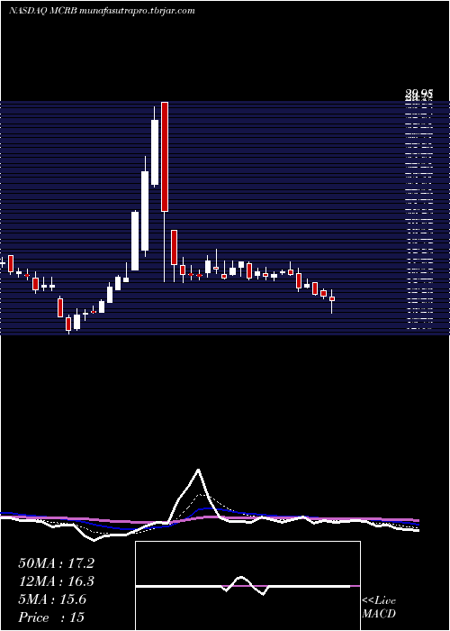 Daily chart SeresTherapeutics