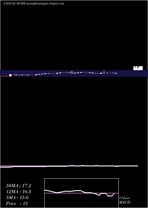 weekly chart SeresTherapeutics
