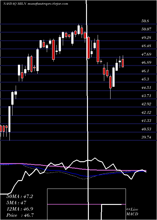 weekly chart GlobalX
