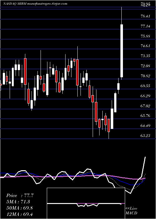  Daily chart MirumPharmaceuticals