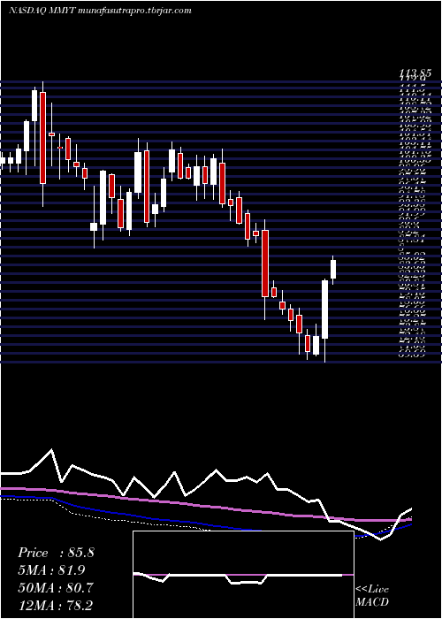  weekly chart Makemytrip