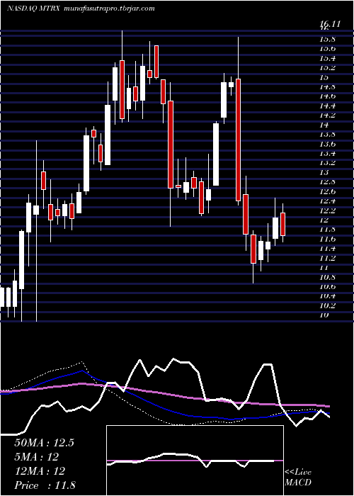 weekly chart MatrixService