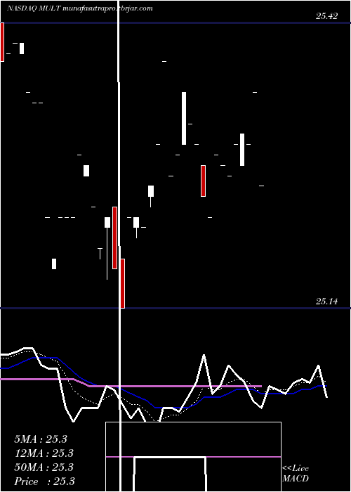 Daily chart AdvisorsharesSunrise