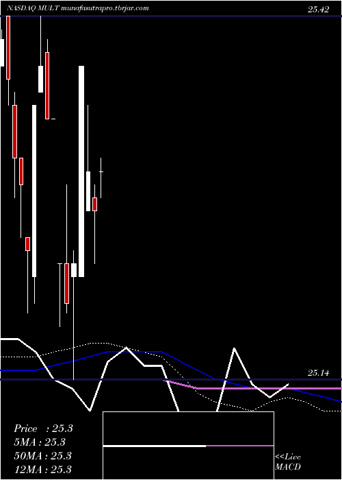 weekly chart AdvisorsharesSunrise