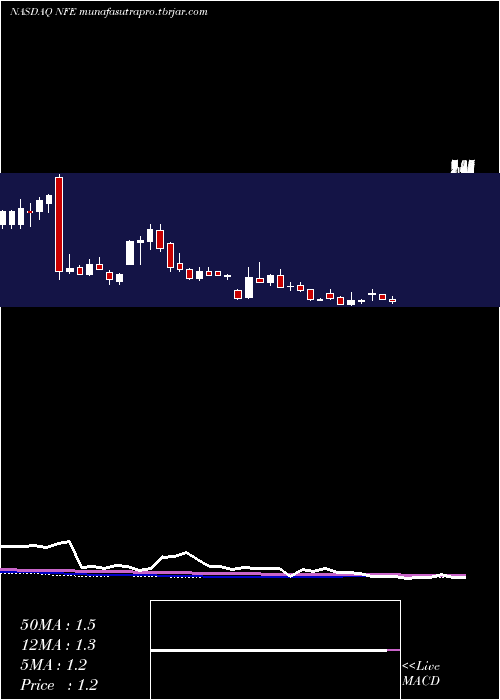 weekly chart NewFortress