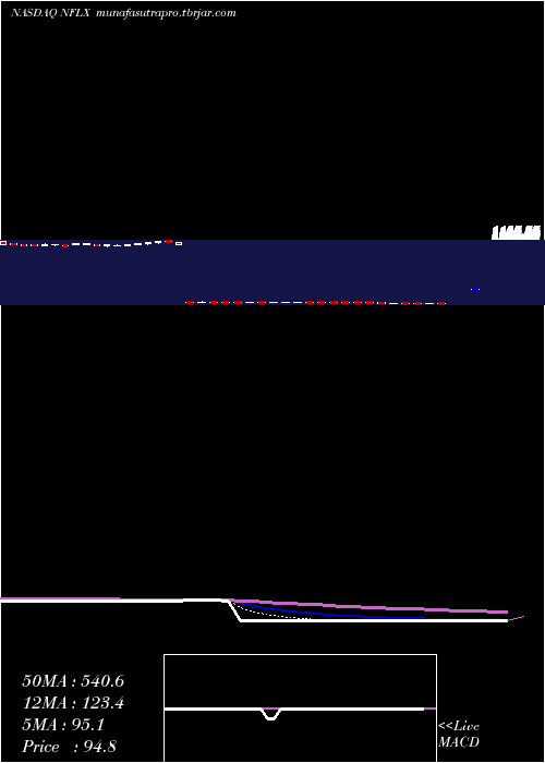 Daily chart NetflixInc