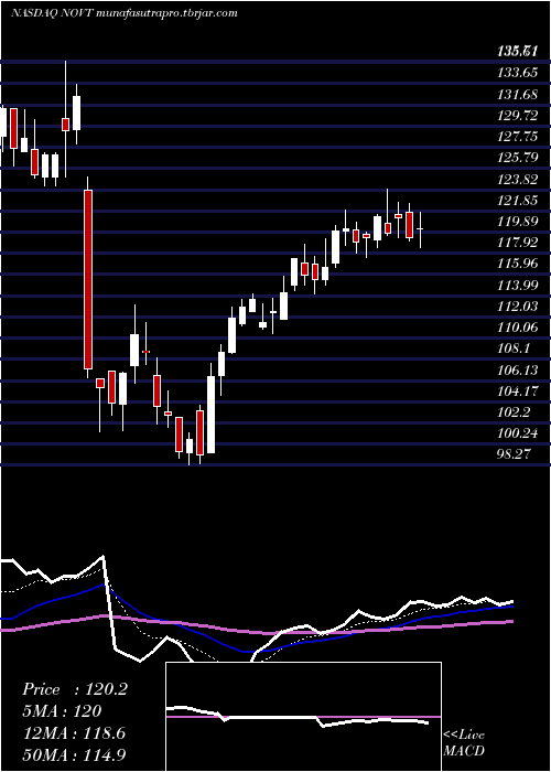 Daily chart NovantaInc