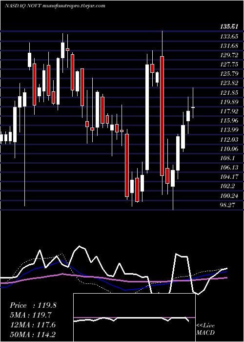 weekly chart NovantaInc