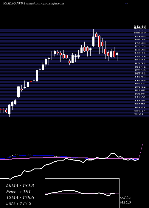 weekly chart NvidiaCorporation