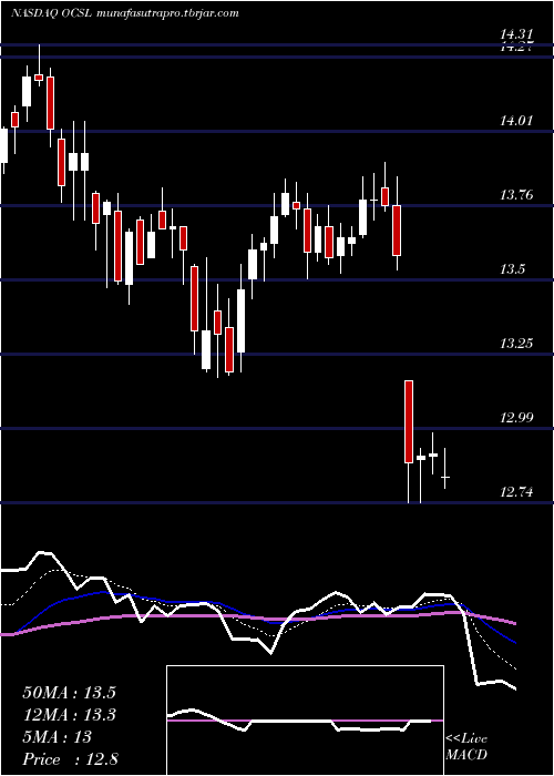 Daily chart OaktreeSpecialty