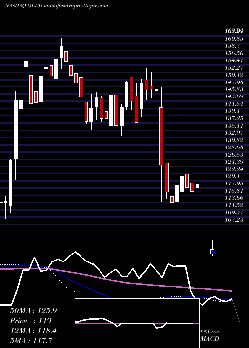 weekly chart UniversalDisplay