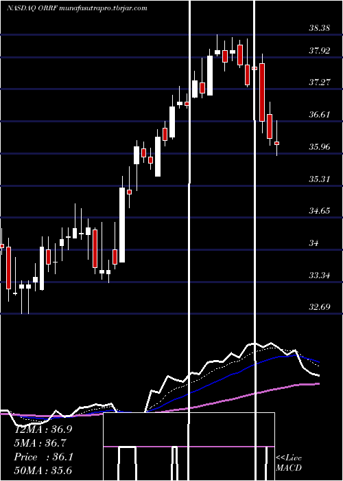  Daily chart OrrstownFinancial