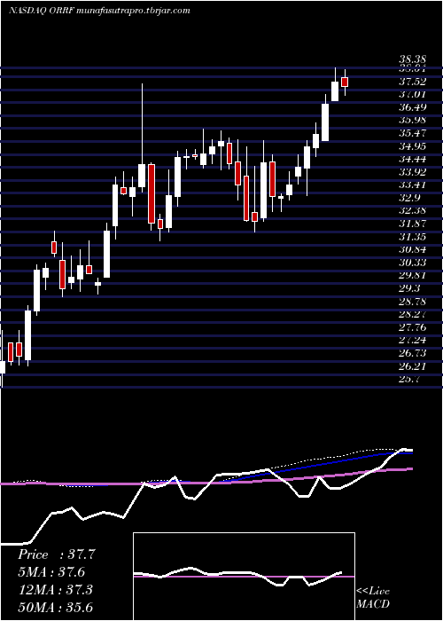  weekly chart OrrstownFinancial