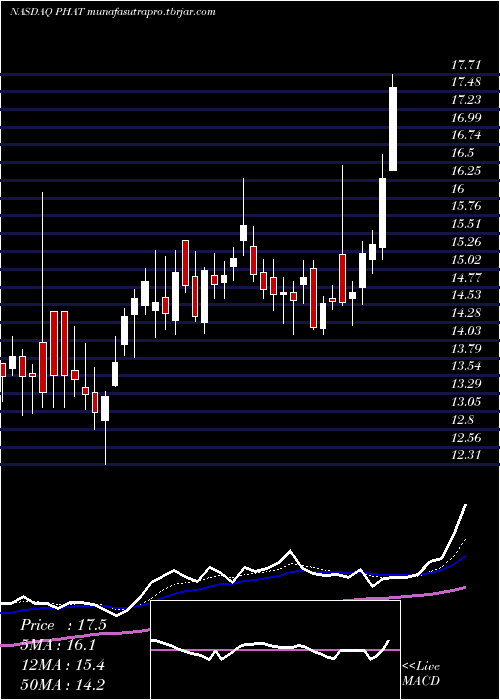 Daily chart PhathomPharmaceuticals