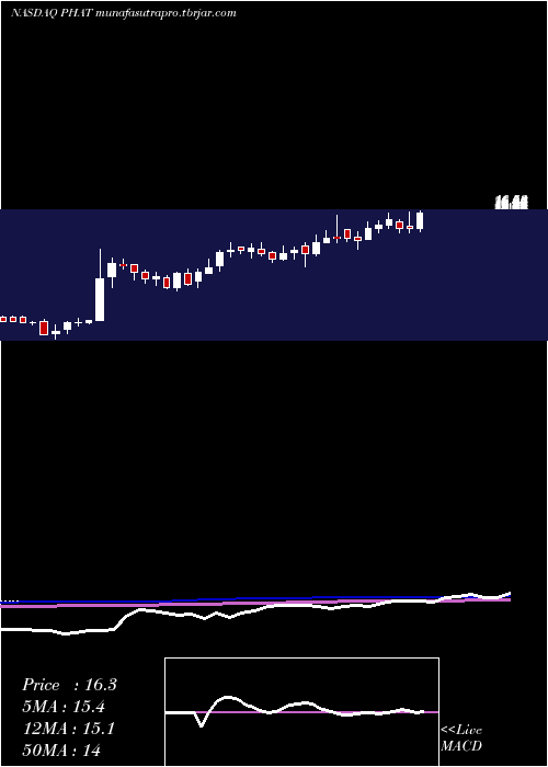 weekly chart PhathomPharmaceuticals
