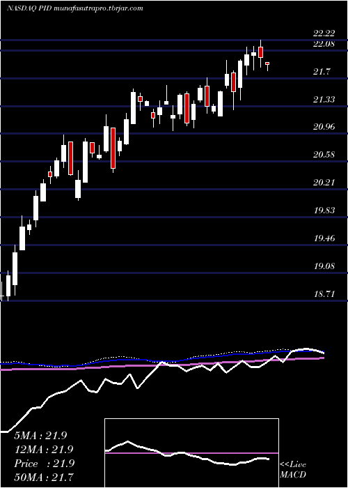 weekly chart InvescoInternational