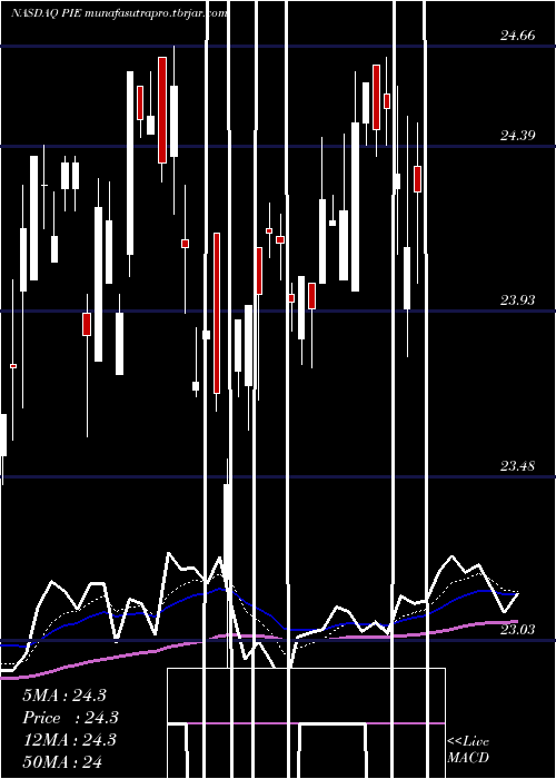 Daily chart InvescoDwa