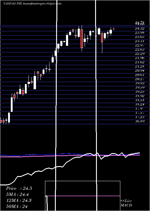 weekly chart InvescoDwa
