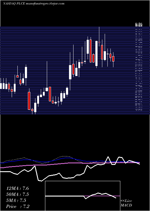 weekly chart ChildrenS
