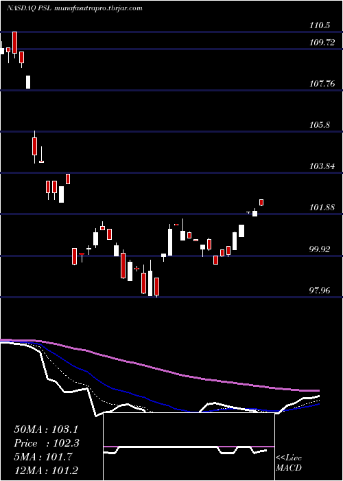 Daily chart InvescoDwa