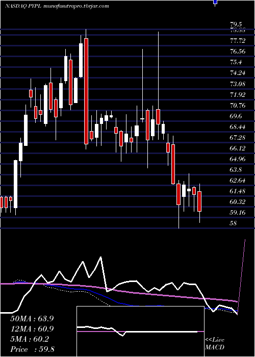 weekly chart PaypalHoldings