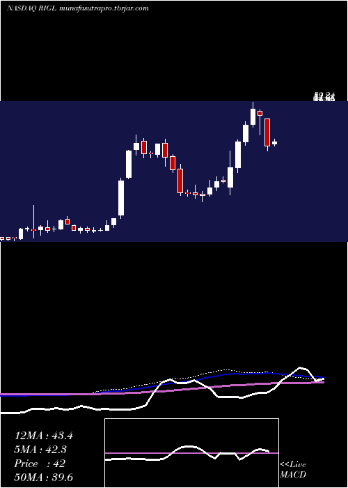 weekly chart RigelPharmaceuticals