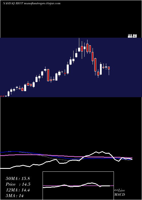 weekly chart RiotBlockchain