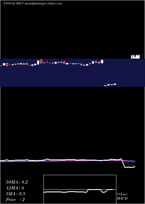Daily chart RezoluteInc