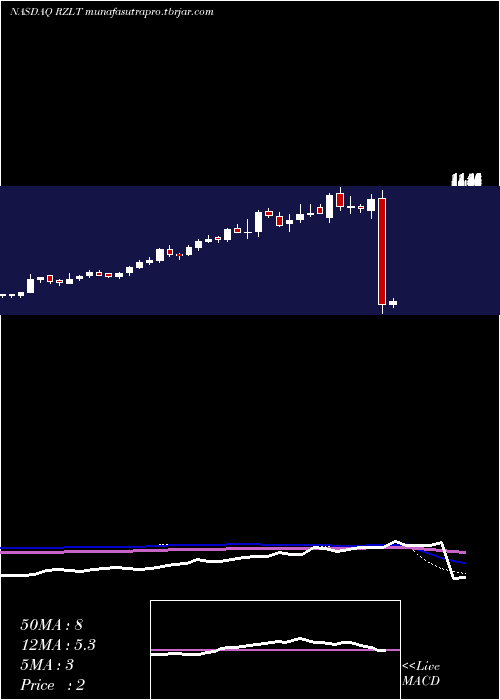 weekly chart RezoluteInc