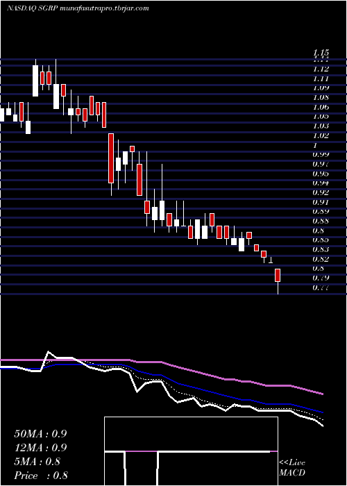 Daily chart SparGroup