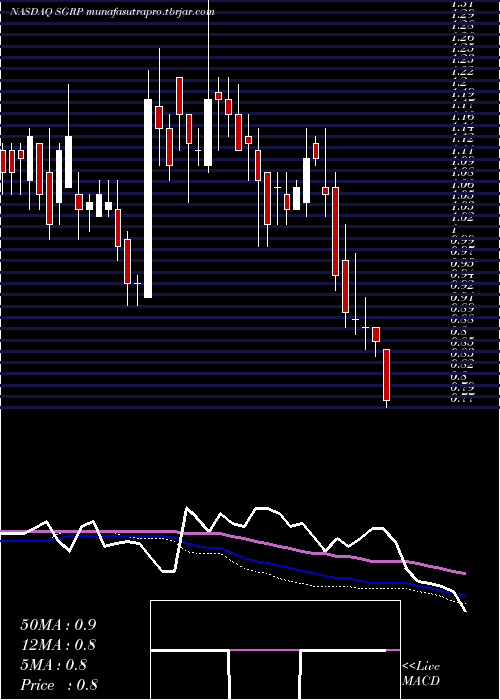 weekly chart SparGroup