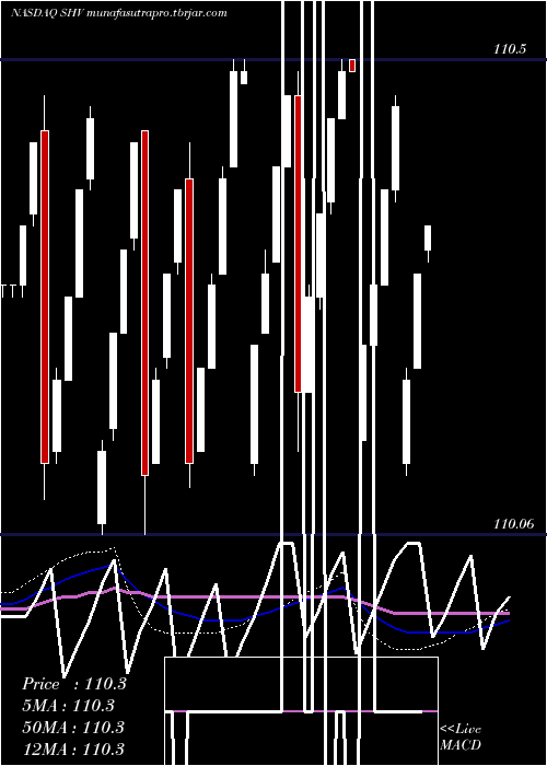 weekly chart IsharesShort