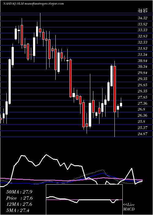 weekly chart SlmCorporation