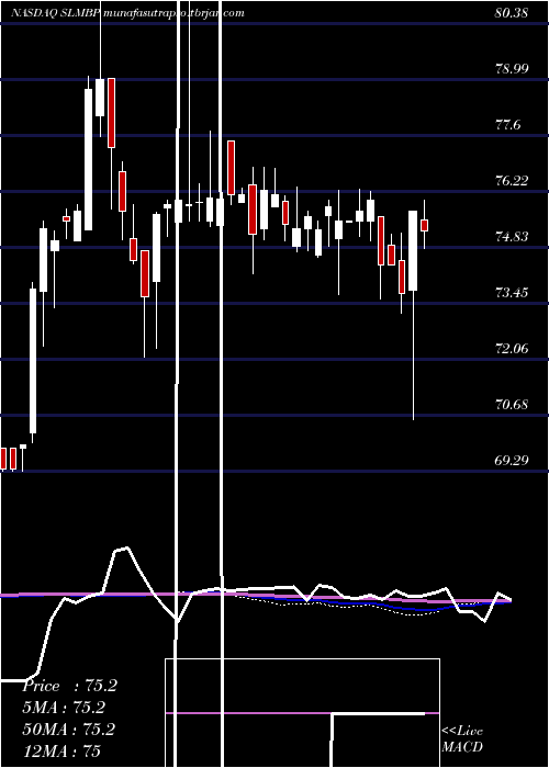 weekly chart SlmCorporation