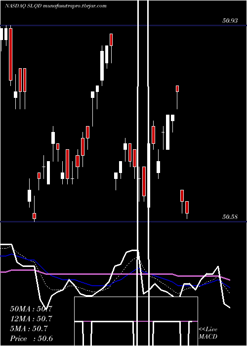  Daily chart Ishares0