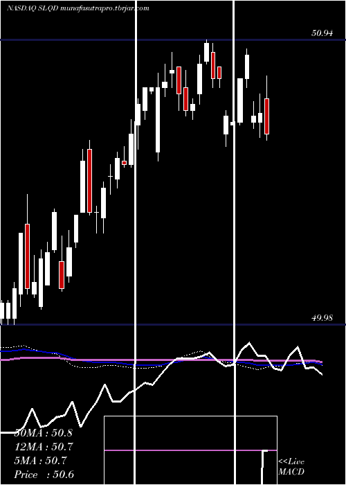 weekly chart Ishares0